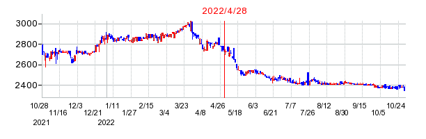 2022年4月28日 14:59前後のの株価チャート